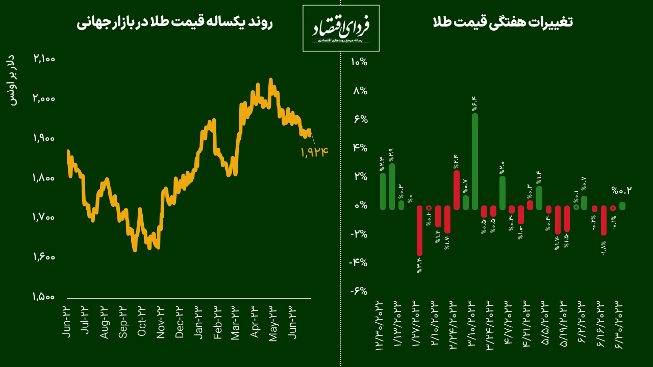 طلا دوباره ۲۰۰۰ دلاری میشود؟