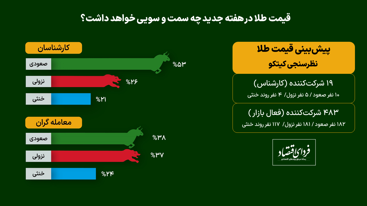 طلا دوباره ۲۰۰۰ دلاری می‌شود؟