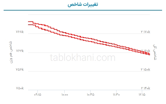 پیش بینی بورس فردا ۲۰ تیر ۱۴۰۲