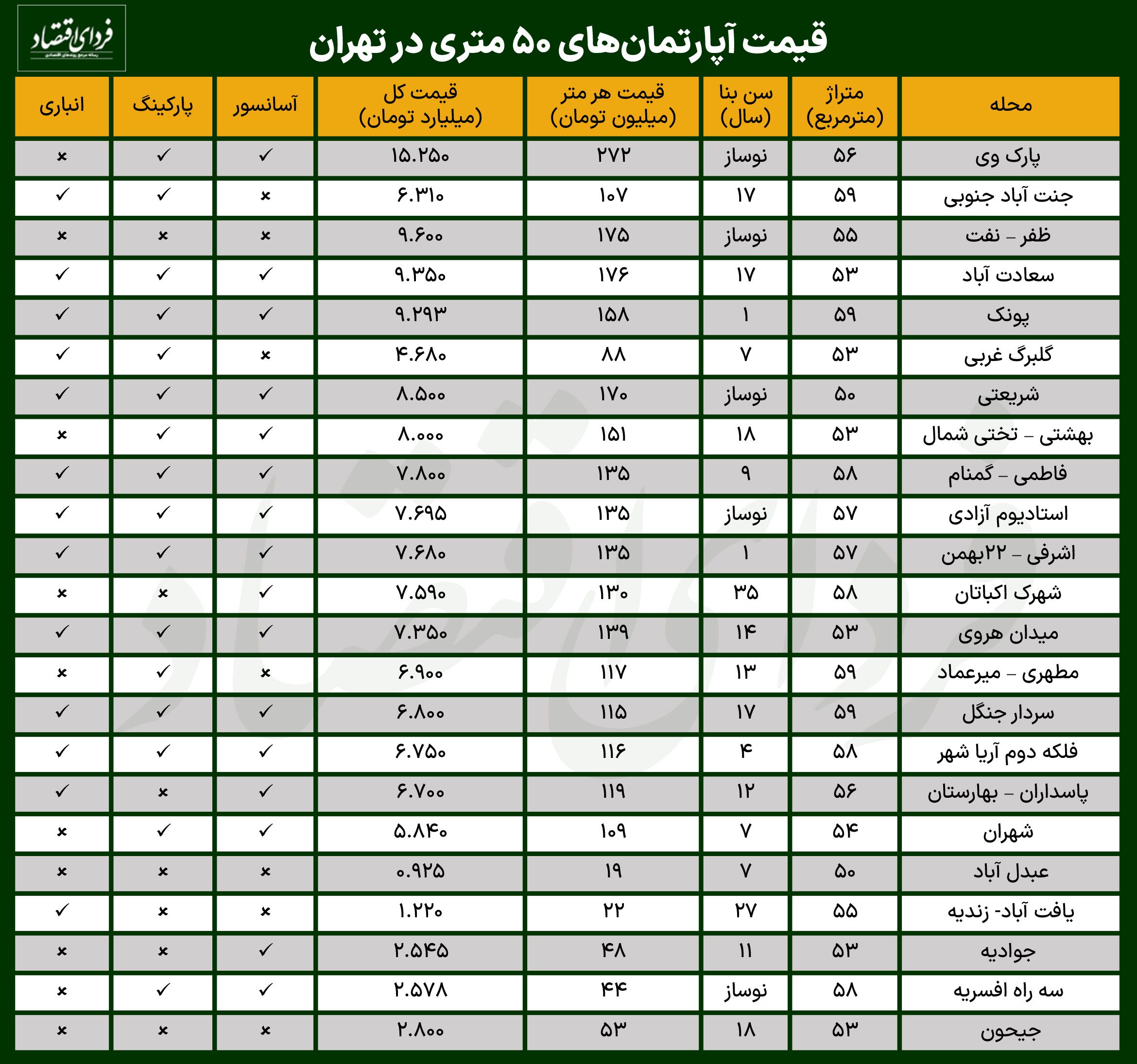 قیمت آپارتمان ۵۰ متری در تهران چقدر است؟