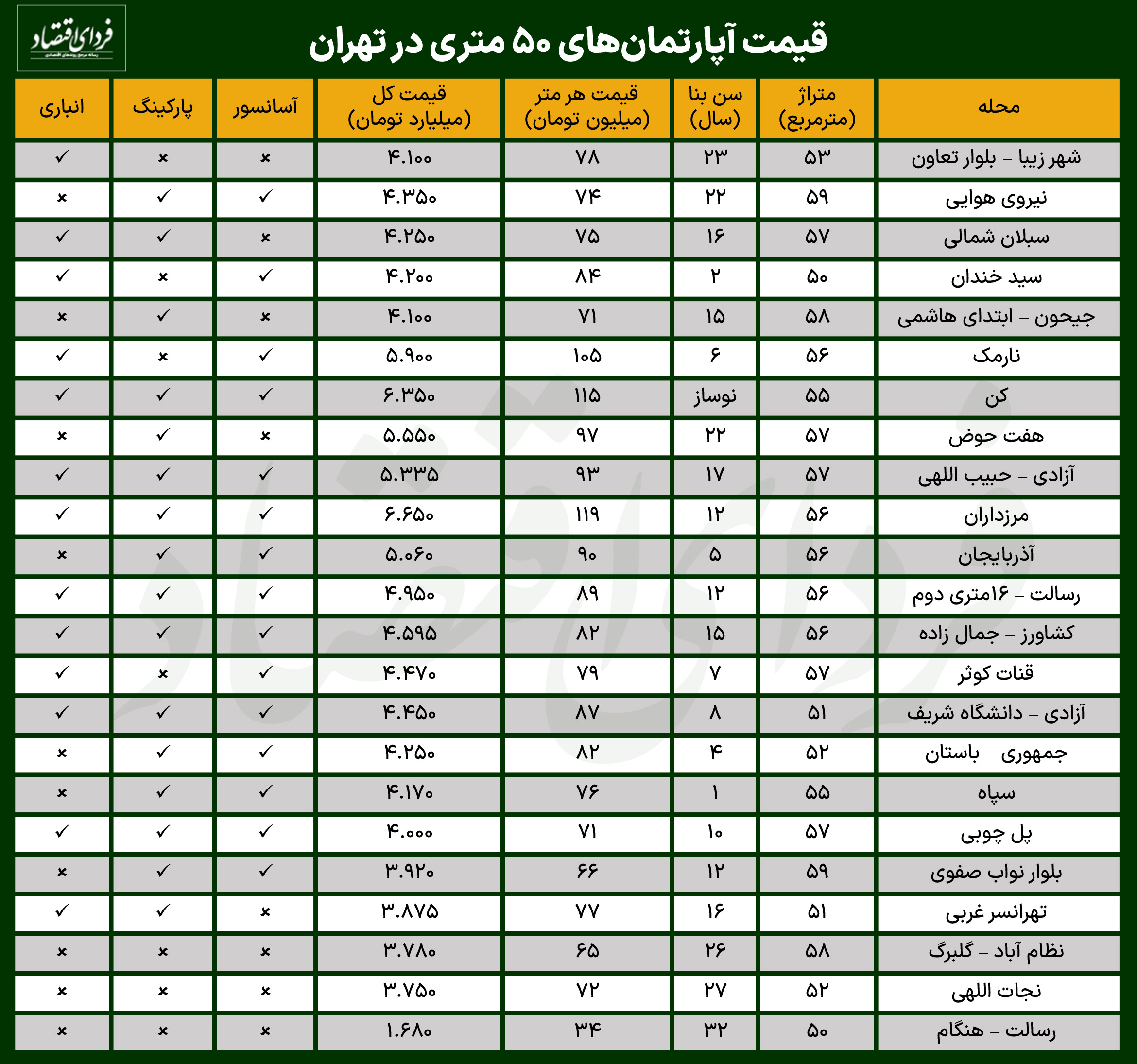 قیمت آپارتمان ۵۰ متری در تهران چقدر است؟