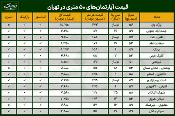 قیمت آپارتمان ۵۰ متری در تهران چقدر است؟