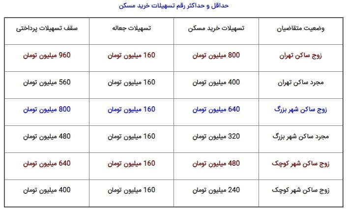 چهار راز درباره وام مسکن + جدول