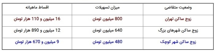 چهار راز درباره وام مسکن + جدول