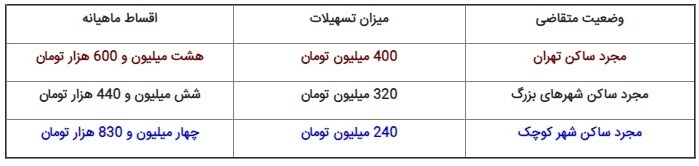 چهار راز درباره وام مسکن + جدول