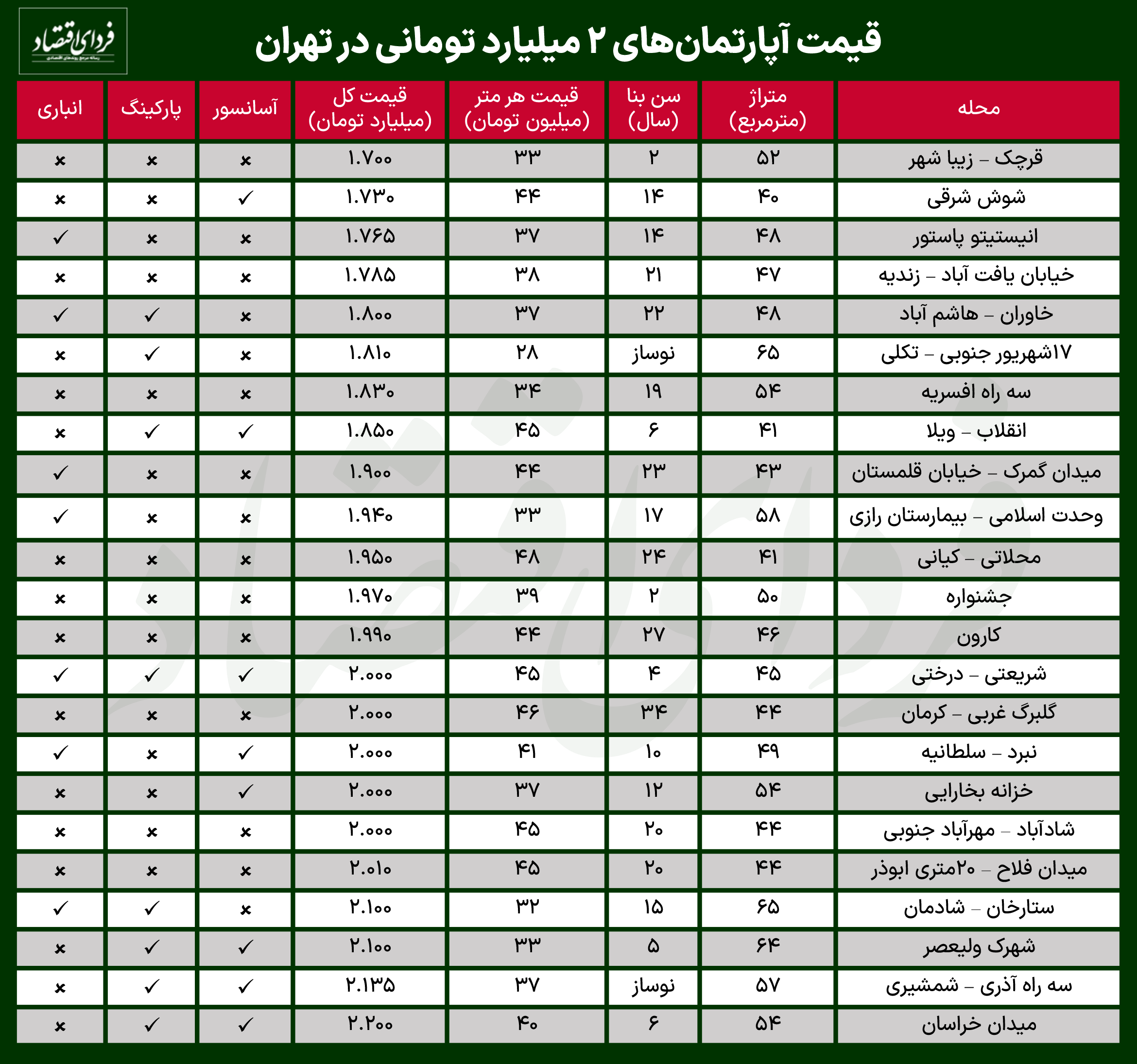 در کدام محلههای تهران میتوان با ۲ میلیارد تومان خانه خرید؟