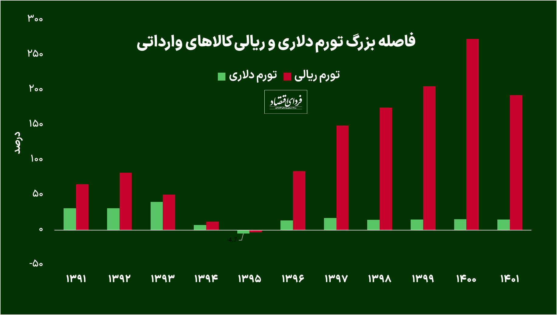 تورم بالای کالاهای وارداتی از کجا آمد؟ 