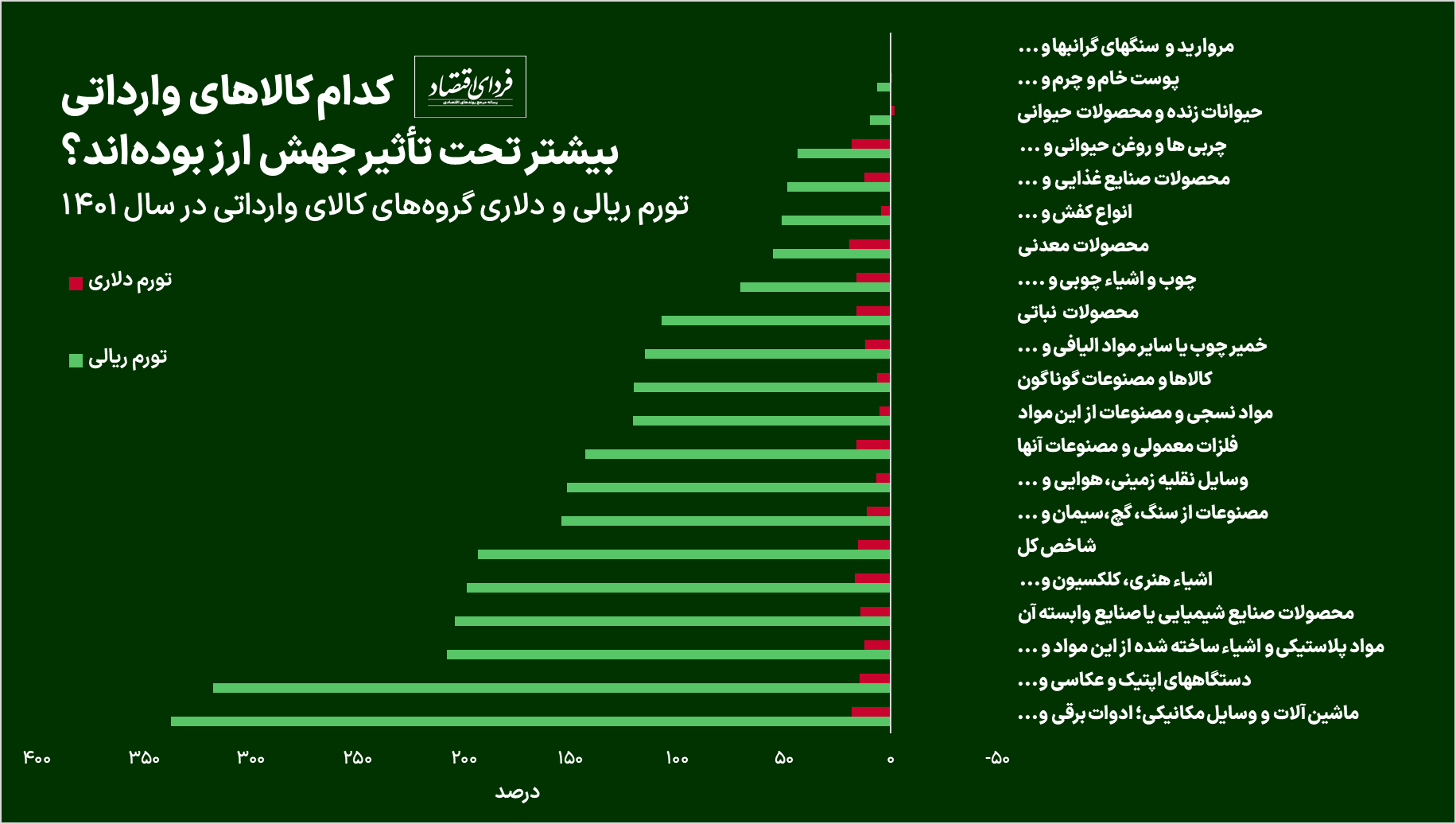 تورم بالای کالاهای وارداتی از کجا آمد؟ 