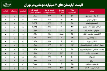 در کدام محلههای تهران میتوان با ۲ میلیارد تومان خانه خرید؟