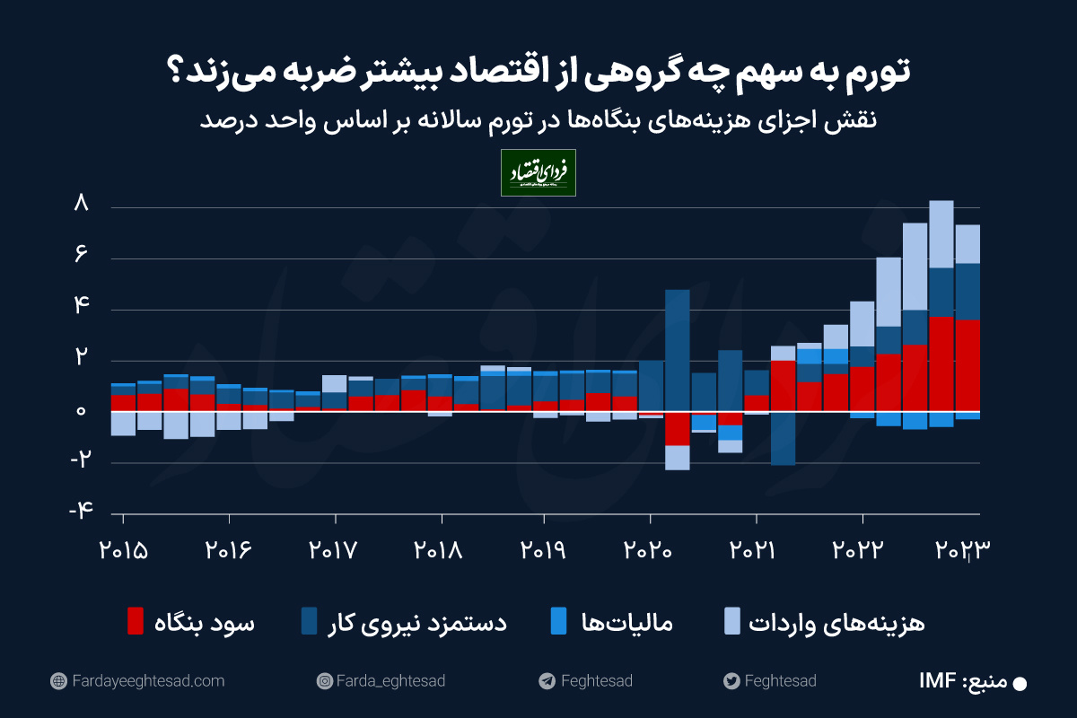 تورم اروپا به چه کسانی بیشتر آسیب زد؟ تورم اروپا به چه کسانی بیشتر آسیب زد؟