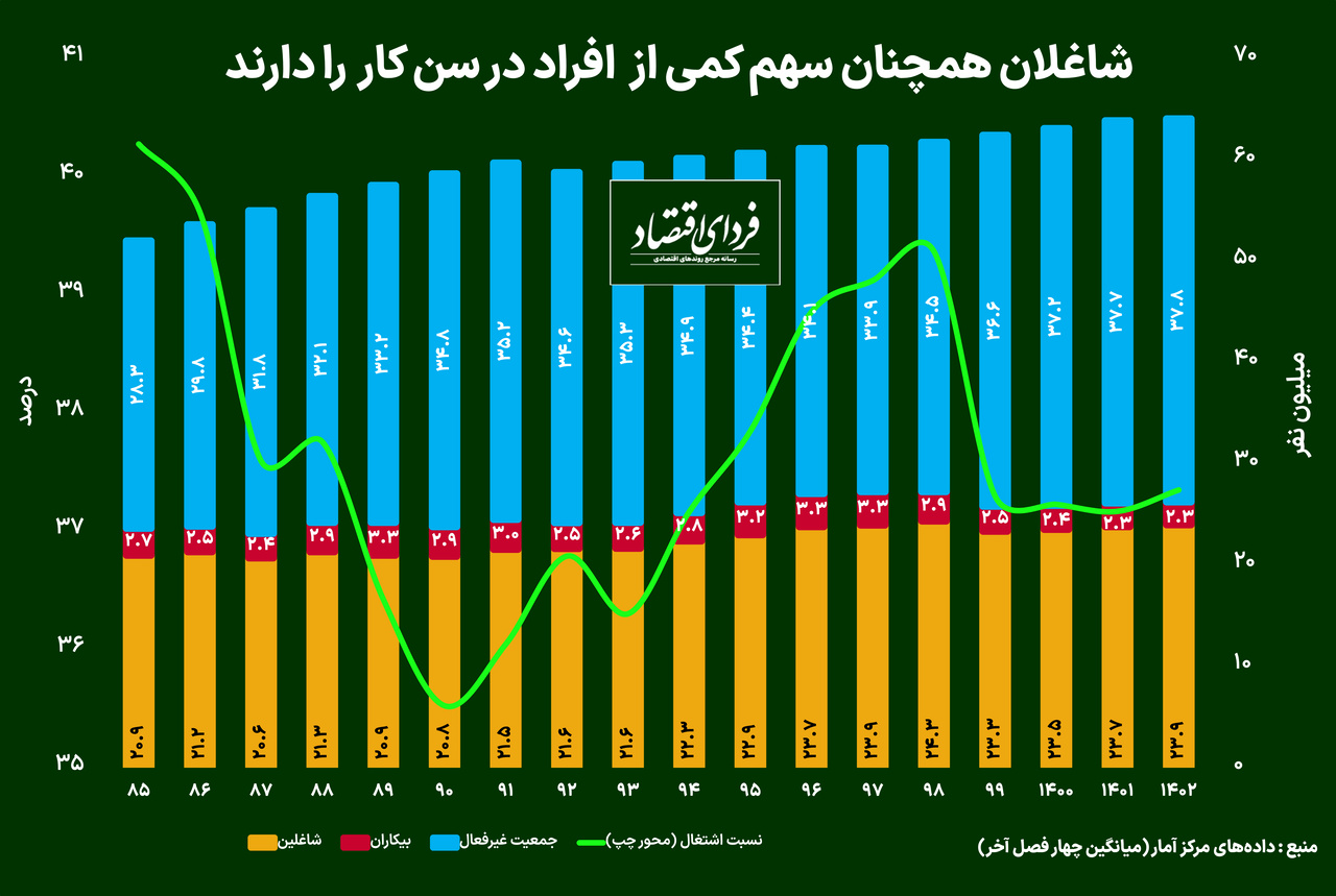 اشتغال کماکان ناکافی است