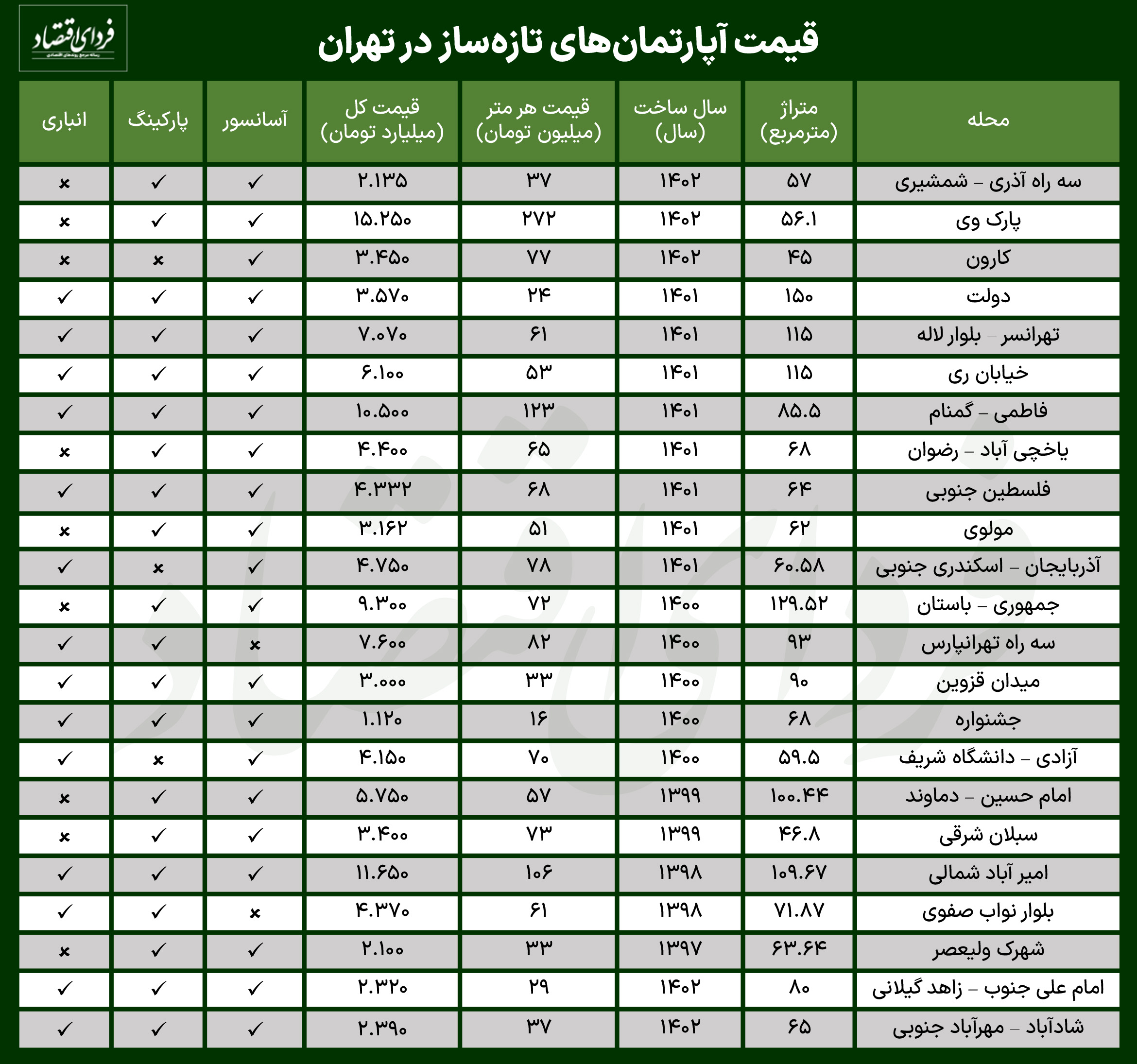 قیمت آپارتمانهای تازهساز در تهران چقدر است؟
