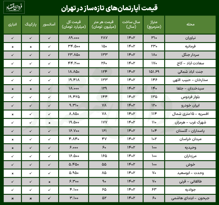 قیمت آپارتمانهای تازهساز در تهران چقدر است؟