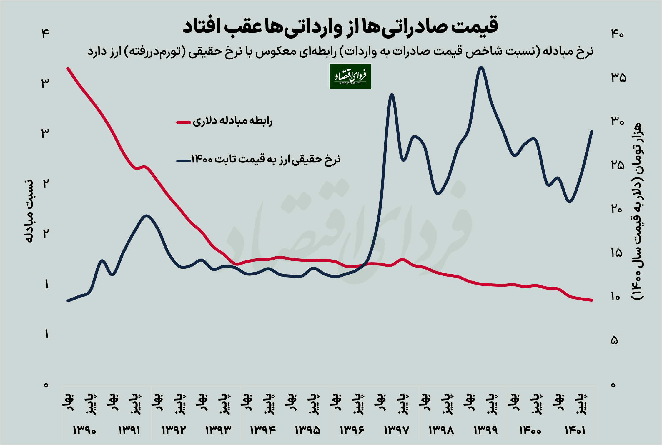 تجارت خارجی چه تاثیری بر قیمت دلار دارد؟