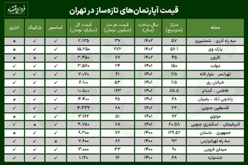 قیمت آپارتمان‌های تازه‌ساز در تهران چقدر است؟