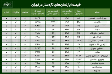 قیمت آپارتمانهای تازهساز در تهران چقدر است؟