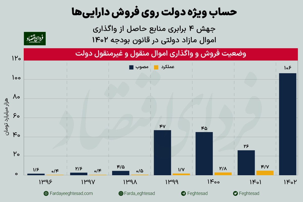 درآمد دولت از طرح مولدسازی