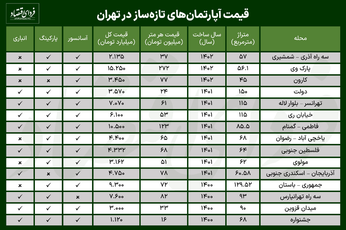 قیمت آپارتمان‌های تازه‌ساز در تهران چقدر است؟