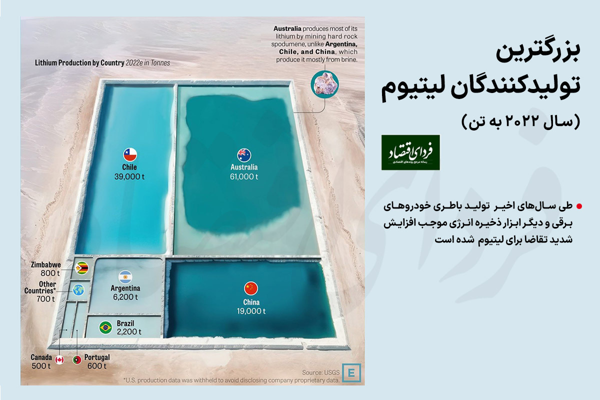بزرگترین تولیدکنندگان لیتیوم جهان بزرگترین تولیدکنندگان لیتیوم جهان