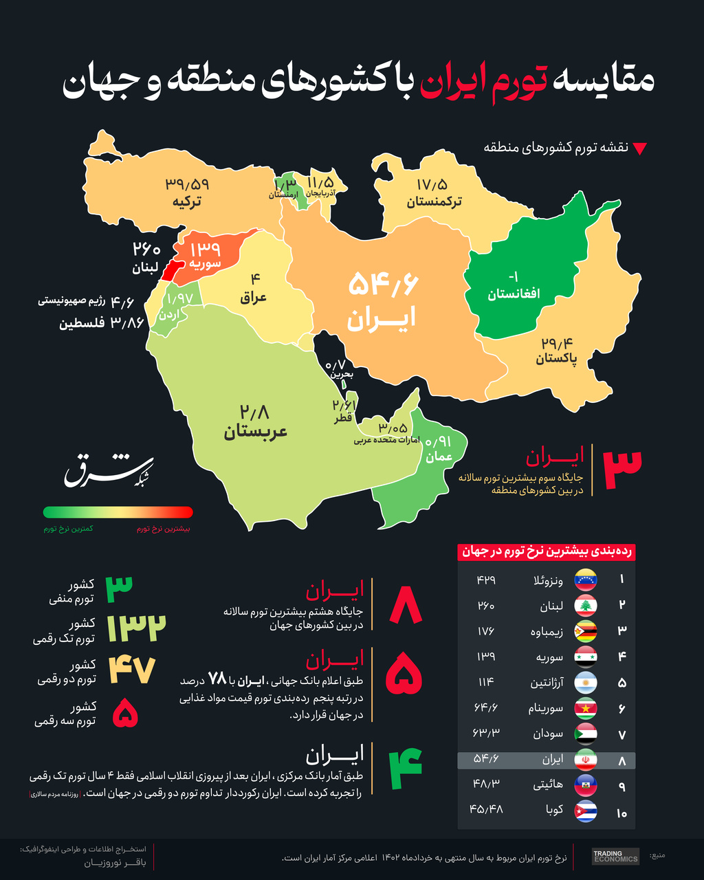 مقایسه تورم ایران با کشورهای منطقه و جهان + رتبه ایران