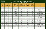 قیمت آپارتمان‌ فول امکانات در تهران چقدر است؟