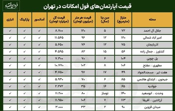قیمت آپارتمان فول امکانات در تهران چقدر است؟