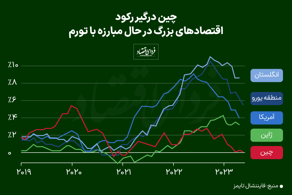 دنیا در حال مبارزه با تورم، چین درگیر رکود دنیا در حال مبارزه با تورم، چین درگیر رکود