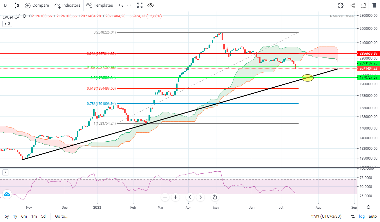 پیش بینی بورس فردا ۲۴ تیر ۱۴۰۲