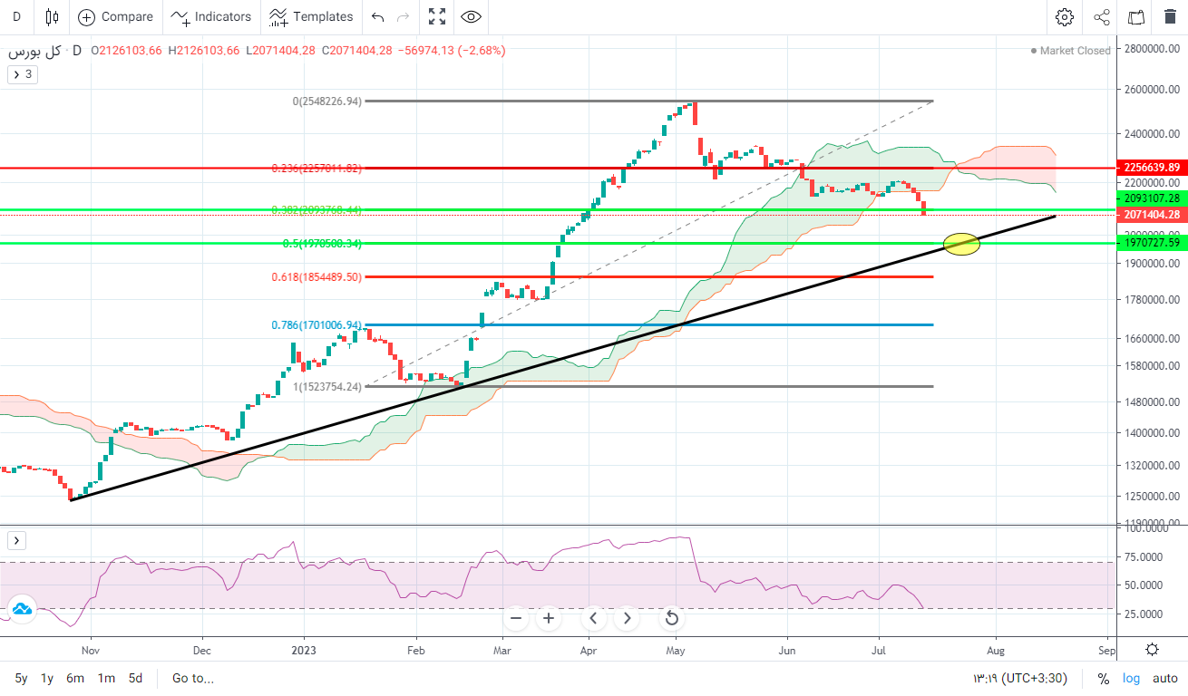 پیش‌ بینی بورس فردا ۲۴ تیر ۱۴۰۲