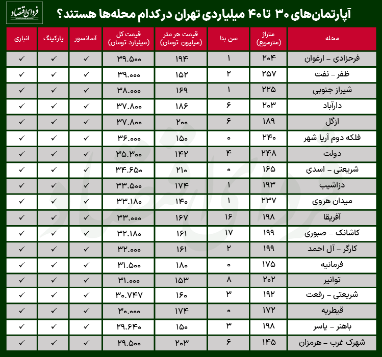 آپارتمان‌های ۳۰ تا ۴۰ میلیاردی تهران بیشتر در کدام محله‌ها هستند؟