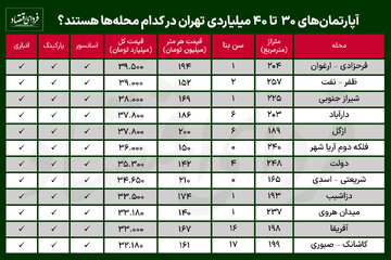 آپارتمانهای ۳۰ تا ۴۰ میلیاردی تهران بیشتر در کدام محلهها هستند؟