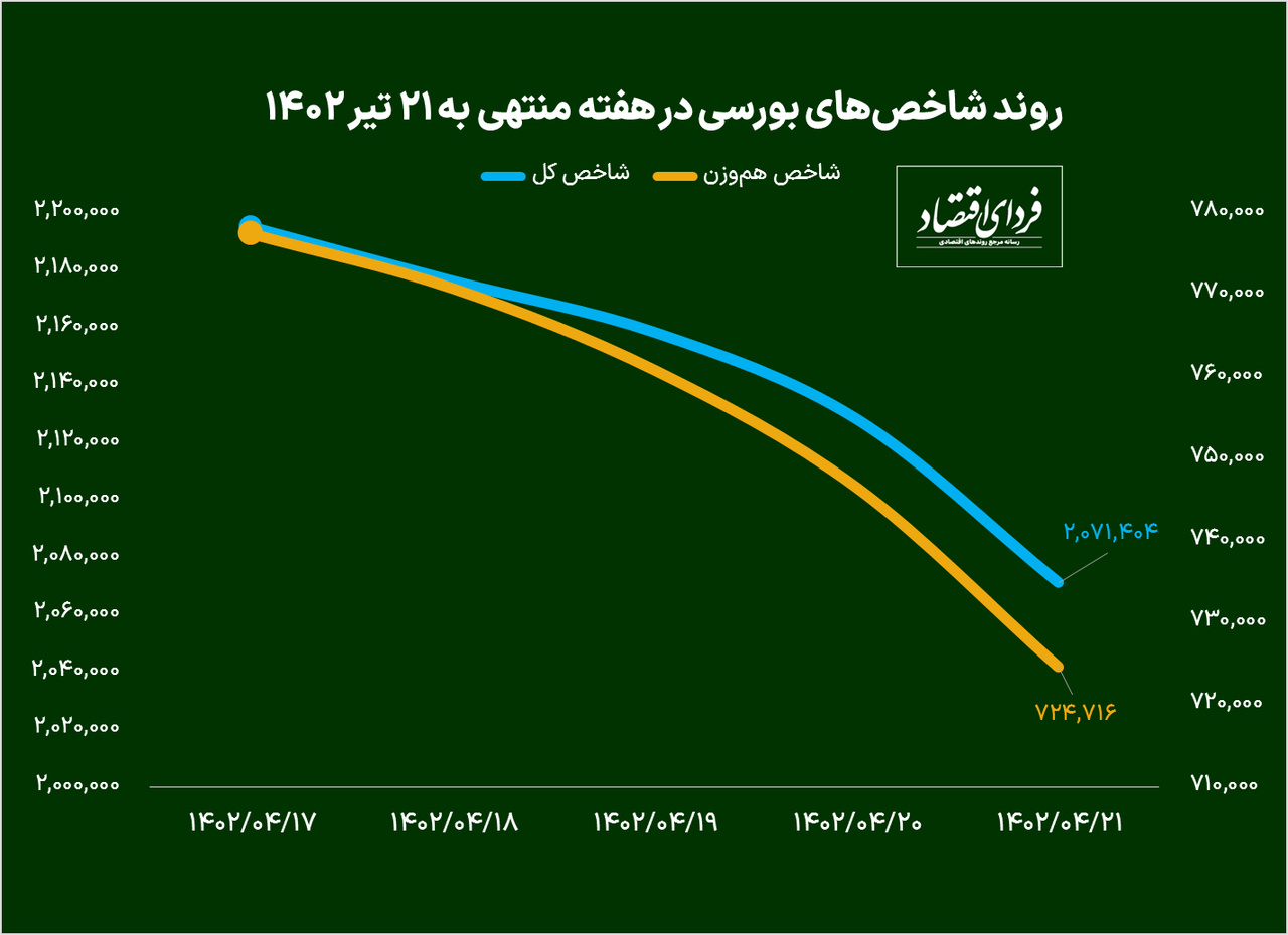 منفیترین هفته بورس از میانه بهار رقم خورد/ پیش بینی بورس هفته