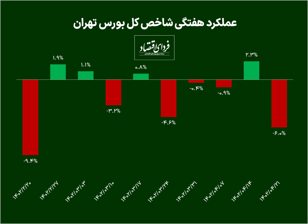 منفیترین هفته بورس از میانه بهار رقم خورد/ پیش بینی بورس هفته منفیترین هفته بورس از میانه بهار رقم خورد/ پیش بینی بورس هفته