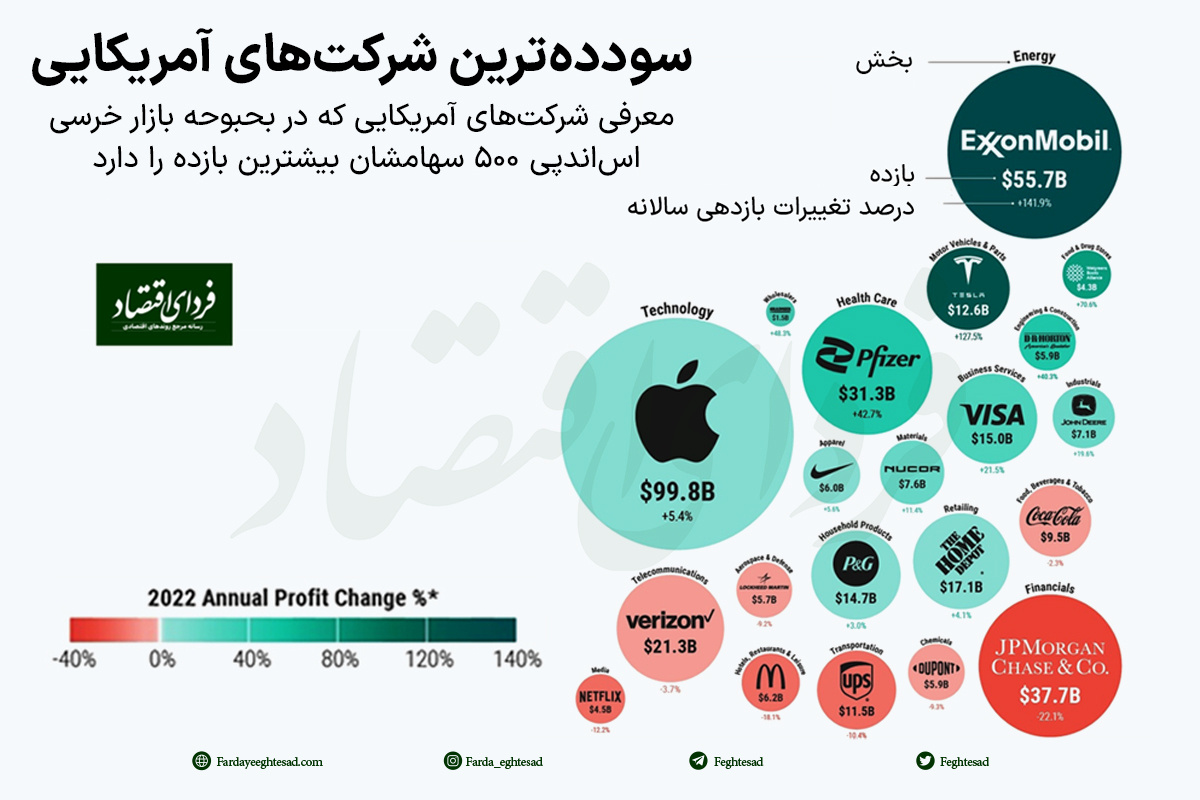 ‌سودده‌ترین شرکت‌های آمریکایی کدام‌اند؟