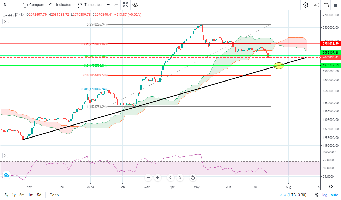 پیش بینی بورس فردا ۲۵ تیر ۱۴۰۲