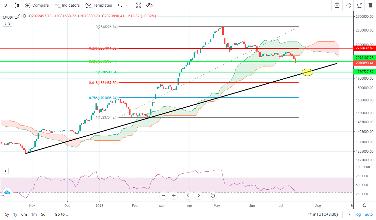 پیش‌ بینی بورس فردا ۲۵ تیر ۱۴۰۲