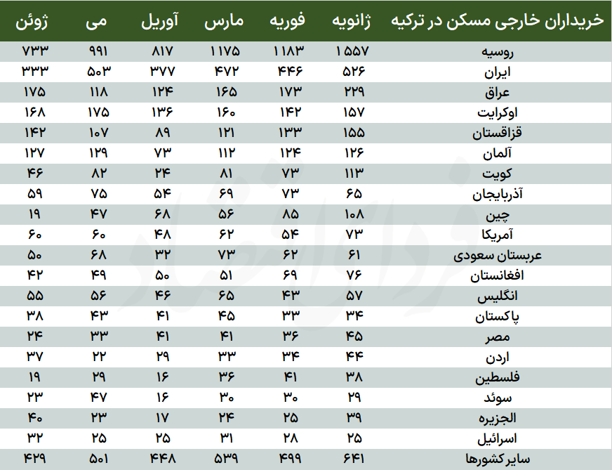 چرا خرید مسکن در ترکیه کم شد؟