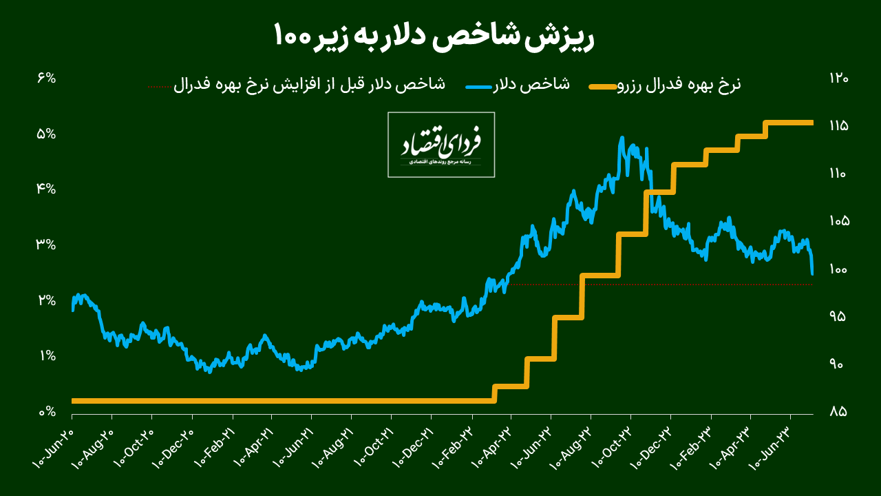 ریزش شاخص دلار به قعر ۱۵ ماهه چگونه رقم خورد؟