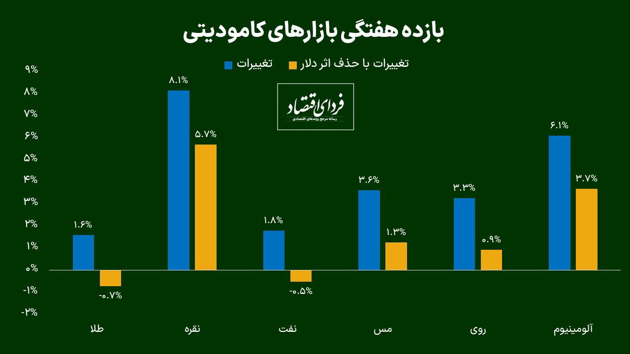 ریزش شاخص دلار به قعر ۱۵ ماهه چگونه رقم خورد؟