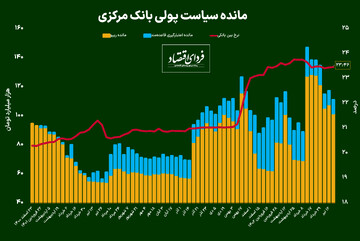 نرخ بهره بین بانکی صعودی شد