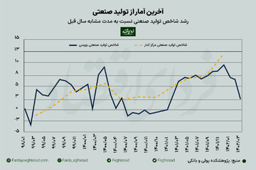سیگنال کاهش رشد اقتصادی در بهار