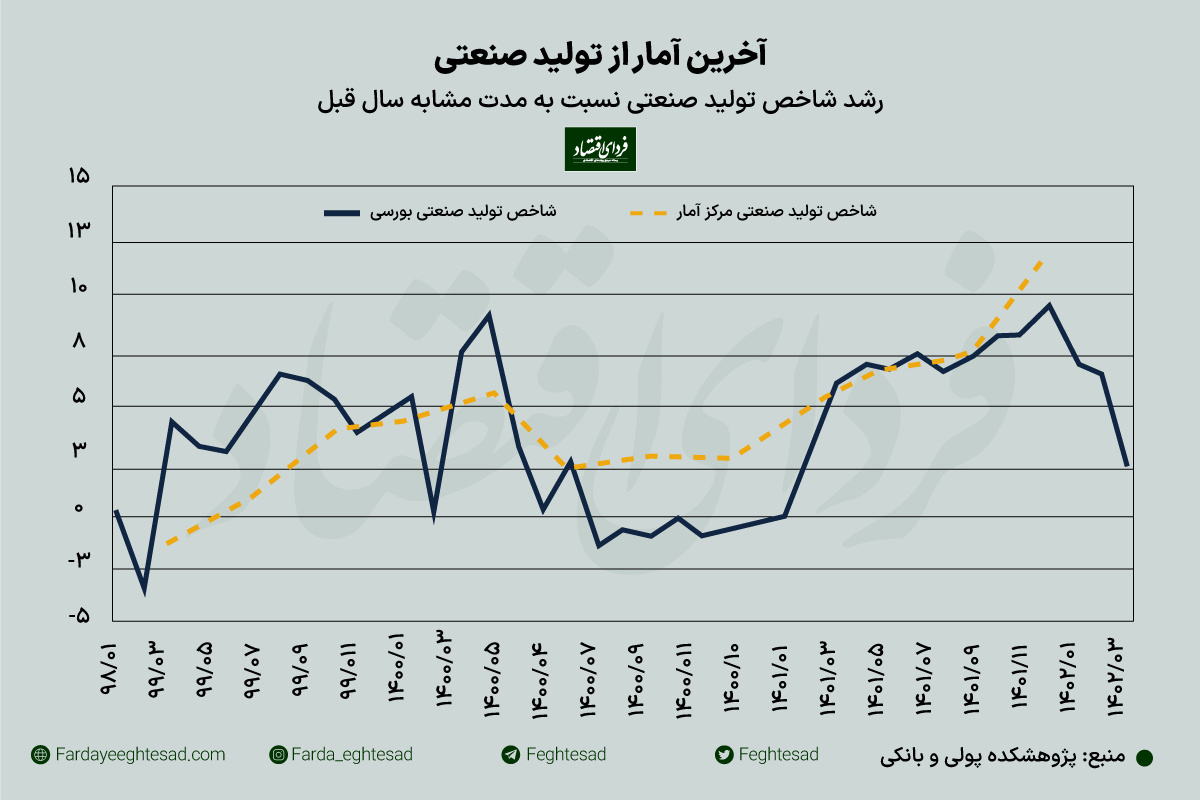 سیگنال کاهش رشد اقتصادی در بهار سیگنال کاهش رشد اقتصادی در بهار