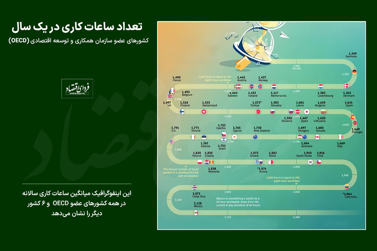 مردم کشورهای دیگر چندساعت در سال کار می‌کنند؟