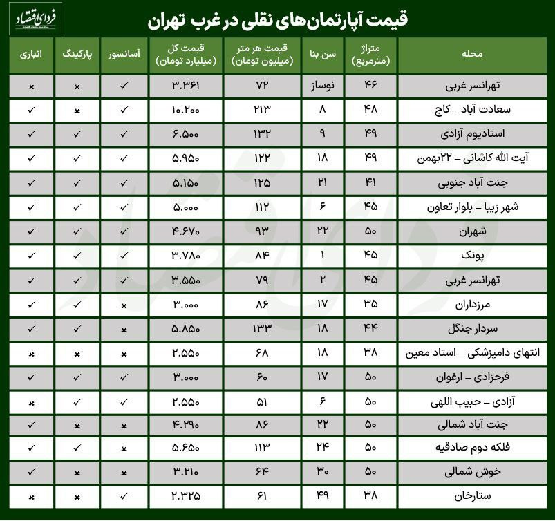 قیمت آپارتمان نقلی در غرب تهران چقدر است؟ قیمت آپارتمان نقلی در غرب تهران چقدر است؟