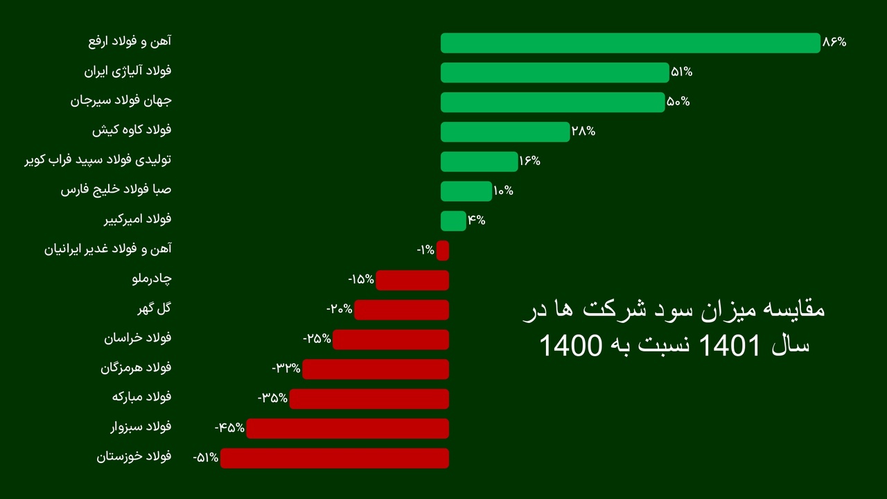 سود و زیان شرکت های فولادی زیر ذره بین 