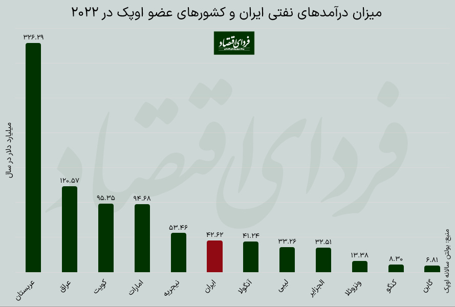 رشد عجیب درآمدهای نفتی ایران به گزارش اوپک