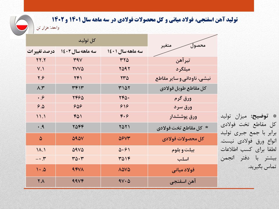 رشد ۱۰ درصدی تولید فولاد ایران در سه ماهه نخست امسال