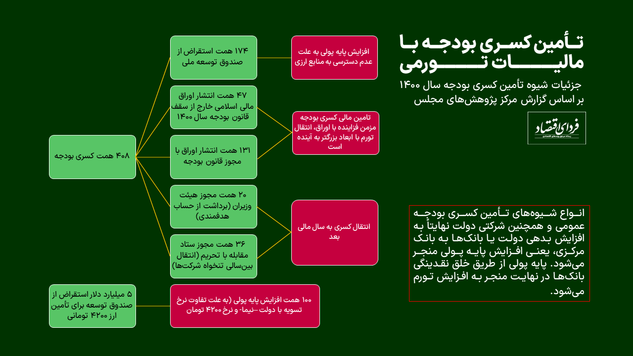 راههای تبدیل کسری بودجه به تورم