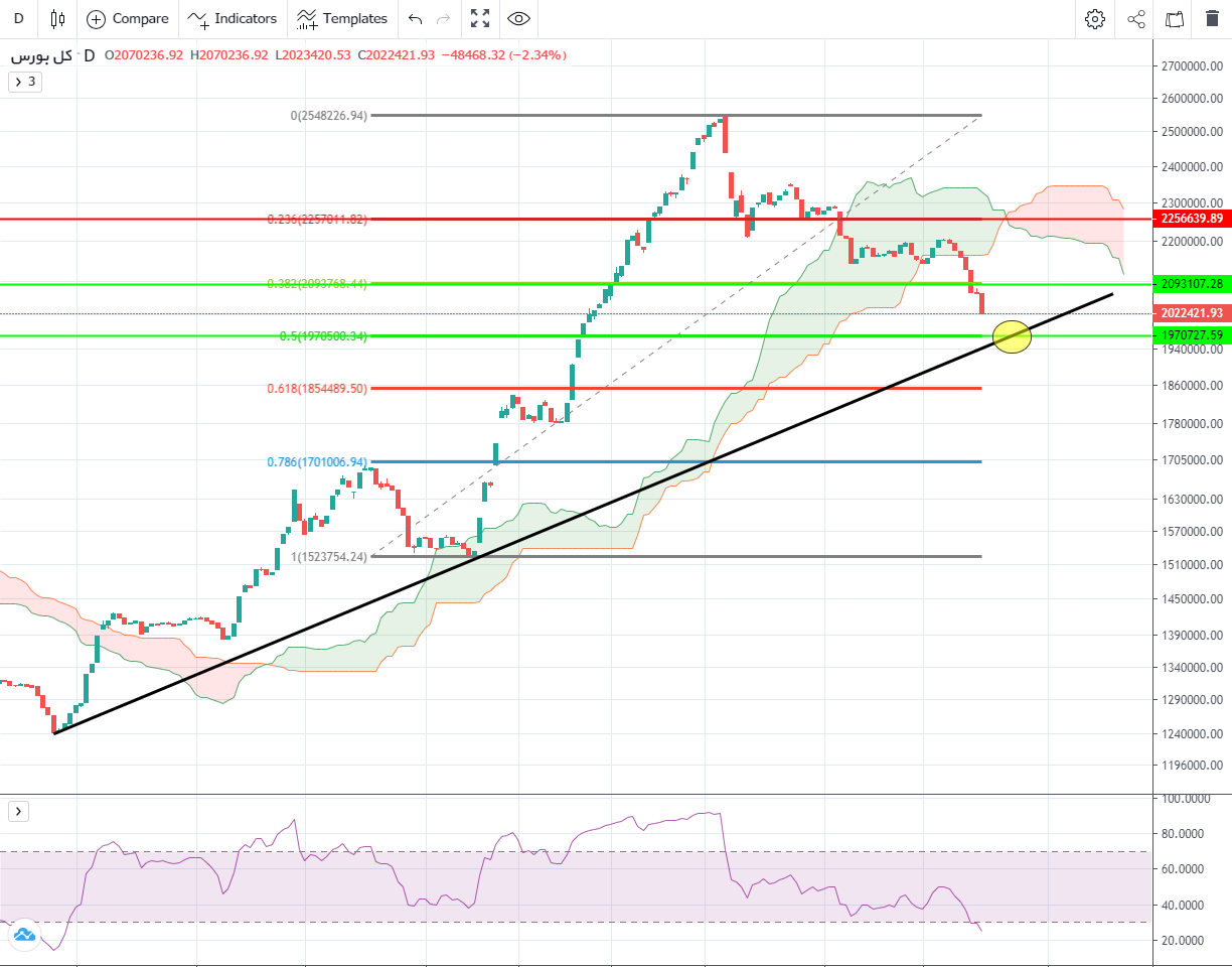 پیش بینی بورس فردا ۲۶ تیر ۱۴۰۲