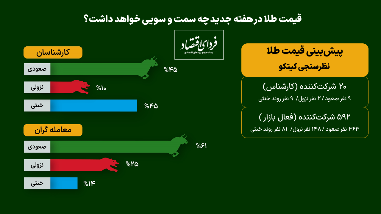 رکوردشکنی طلا چقدر محتمل است؟